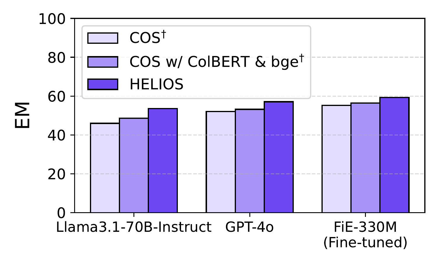 EM Score comparison across readers