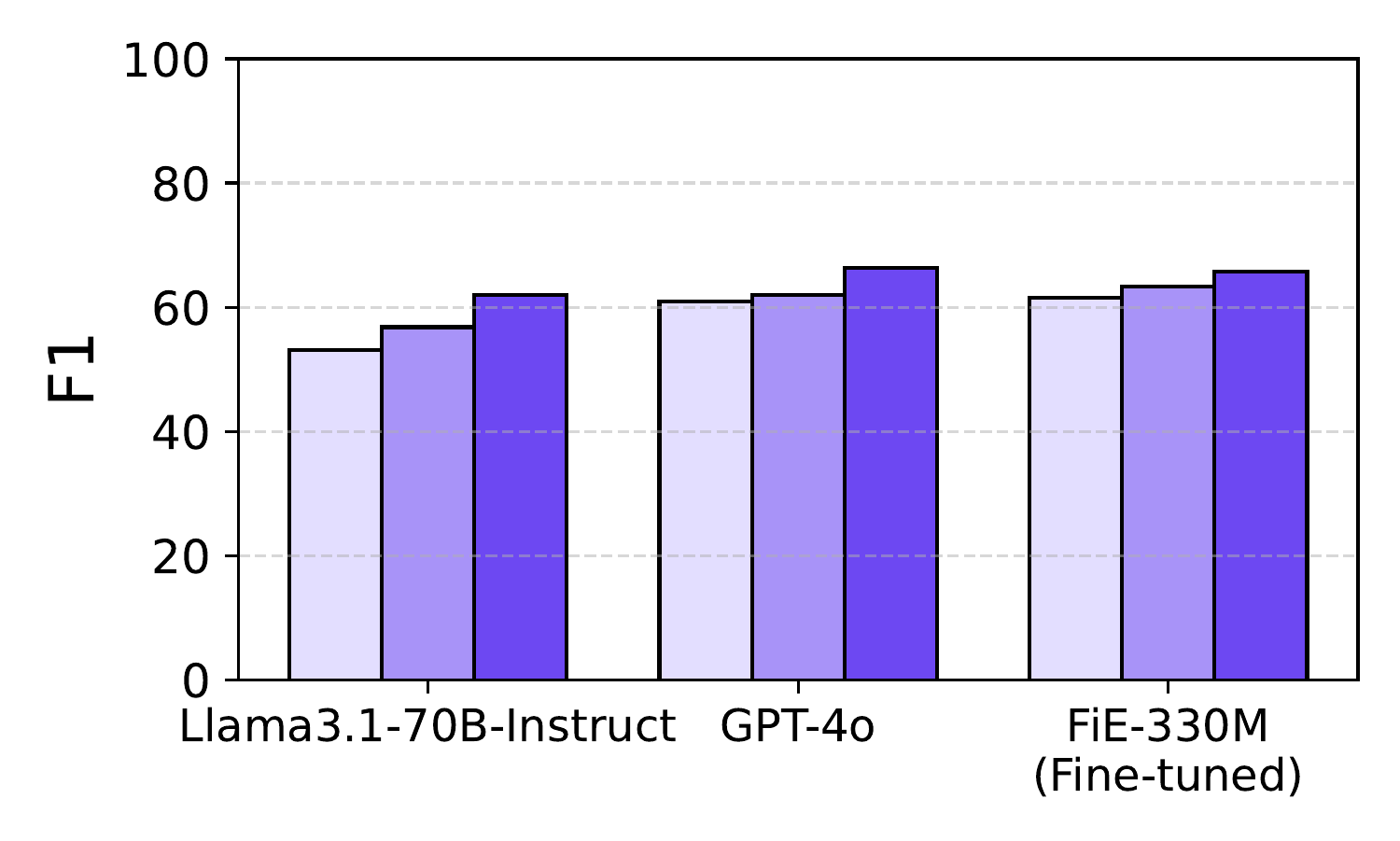 F1 Score comparison across readers